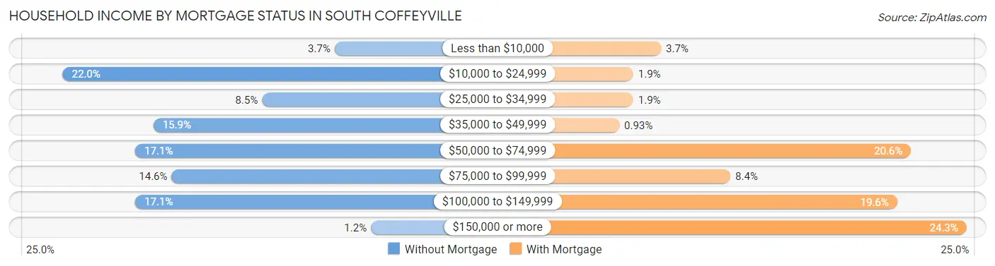 Household Income by Mortgage Status in South Coffeyville