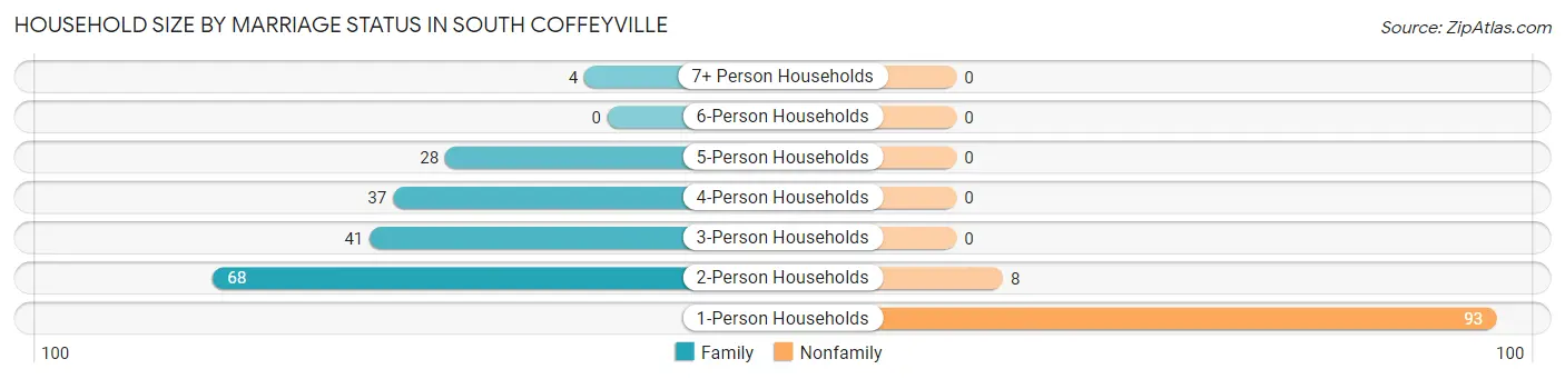 Household Size by Marriage Status in South Coffeyville
