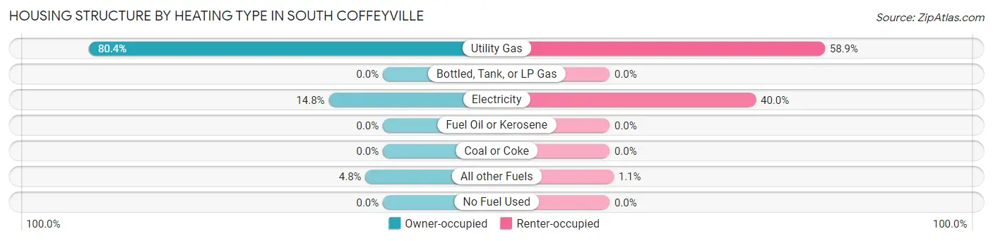 Housing Structure by Heating Type in South Coffeyville