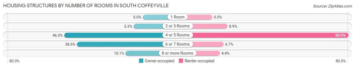 Housing Structures by Number of Rooms in South Coffeyville