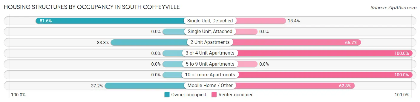 Housing Structures by Occupancy in South Coffeyville