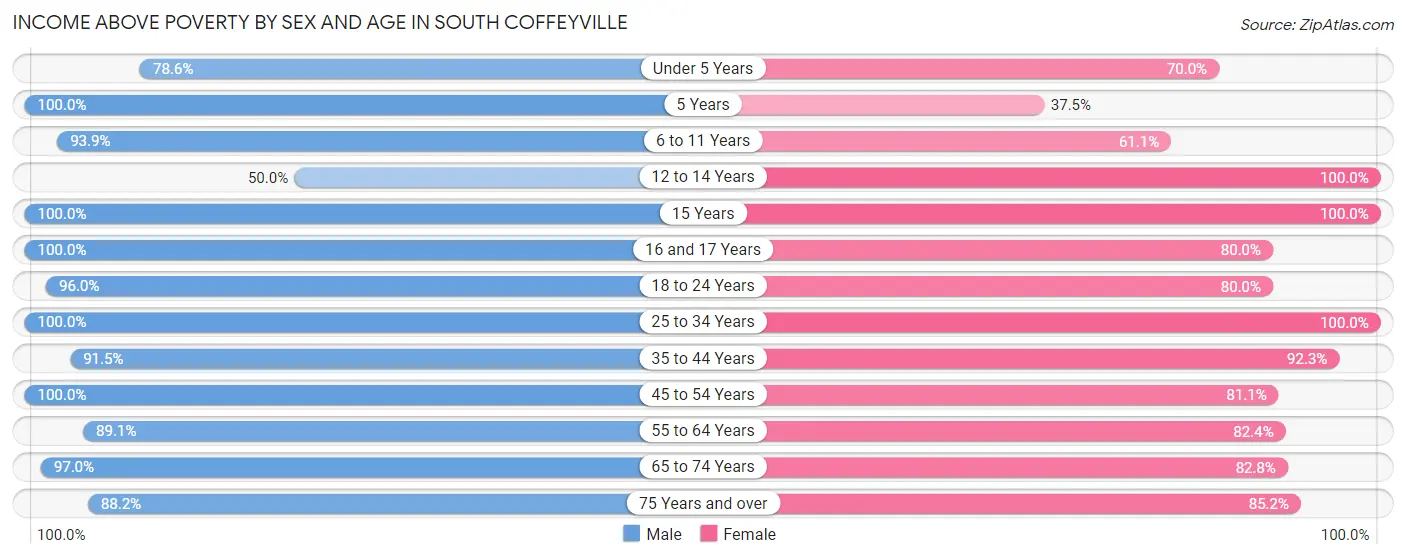 Income Above Poverty by Sex and Age in South Coffeyville
