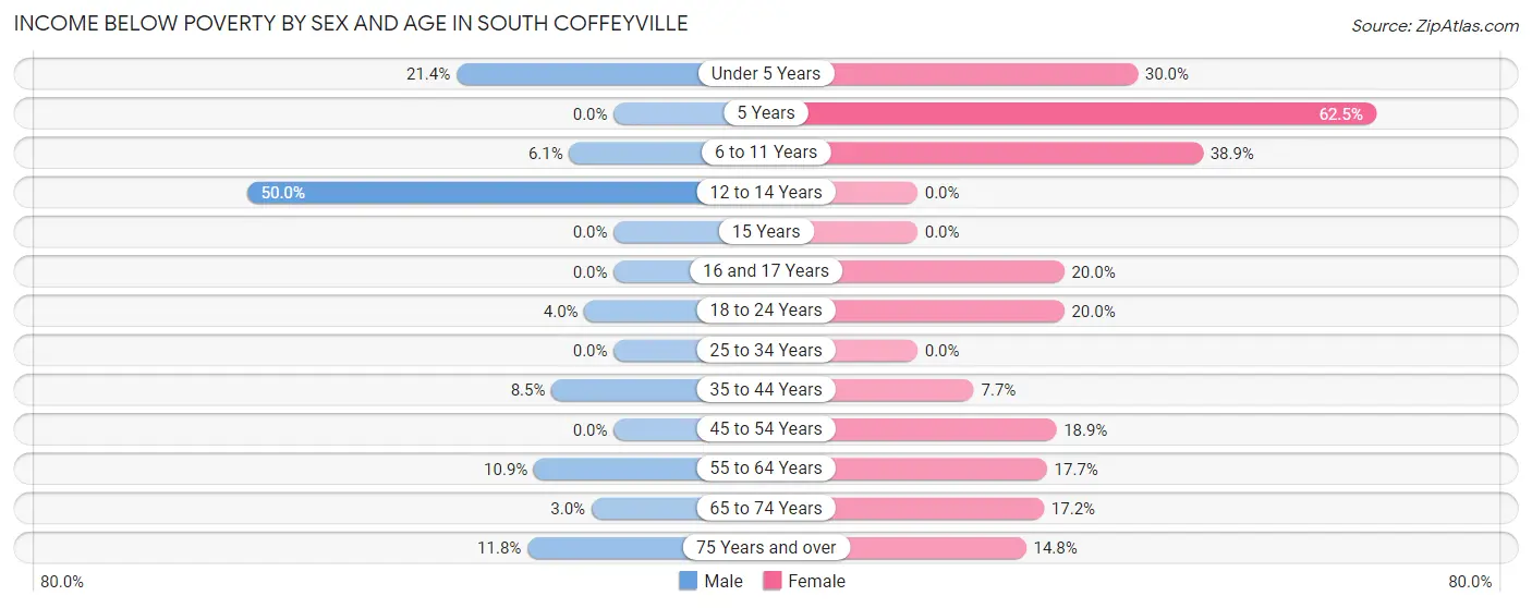 Income Below Poverty by Sex and Age in South Coffeyville