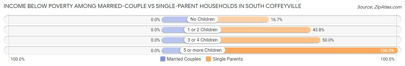 Income Below Poverty Among Married-Couple vs Single-Parent Households in South Coffeyville