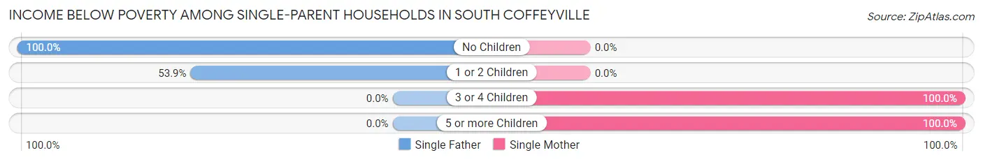 Income Below Poverty Among Single-Parent Households in South Coffeyville