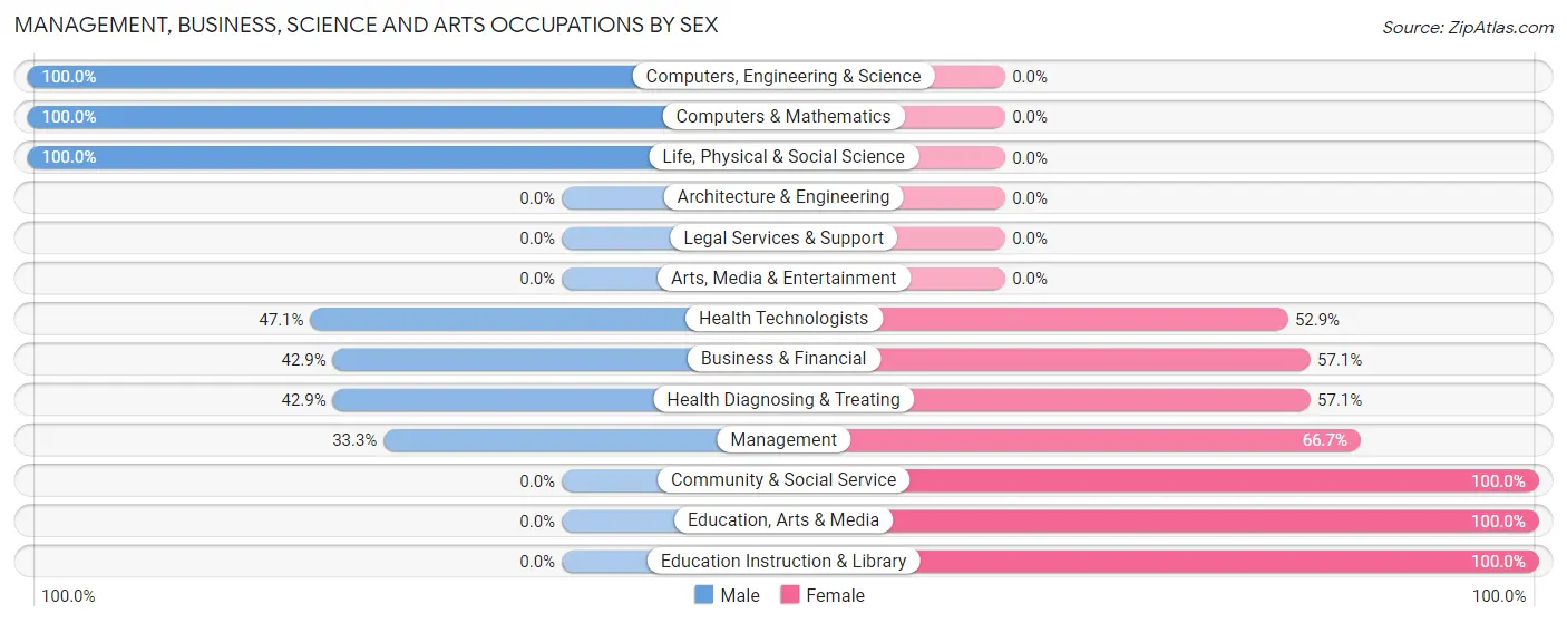 Management, Business, Science and Arts Occupations by Sex in South Coffeyville