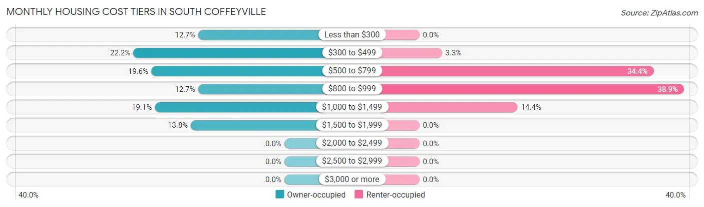 Monthly Housing Cost Tiers in South Coffeyville