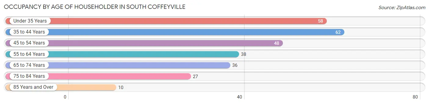 Occupancy by Age of Householder in South Coffeyville