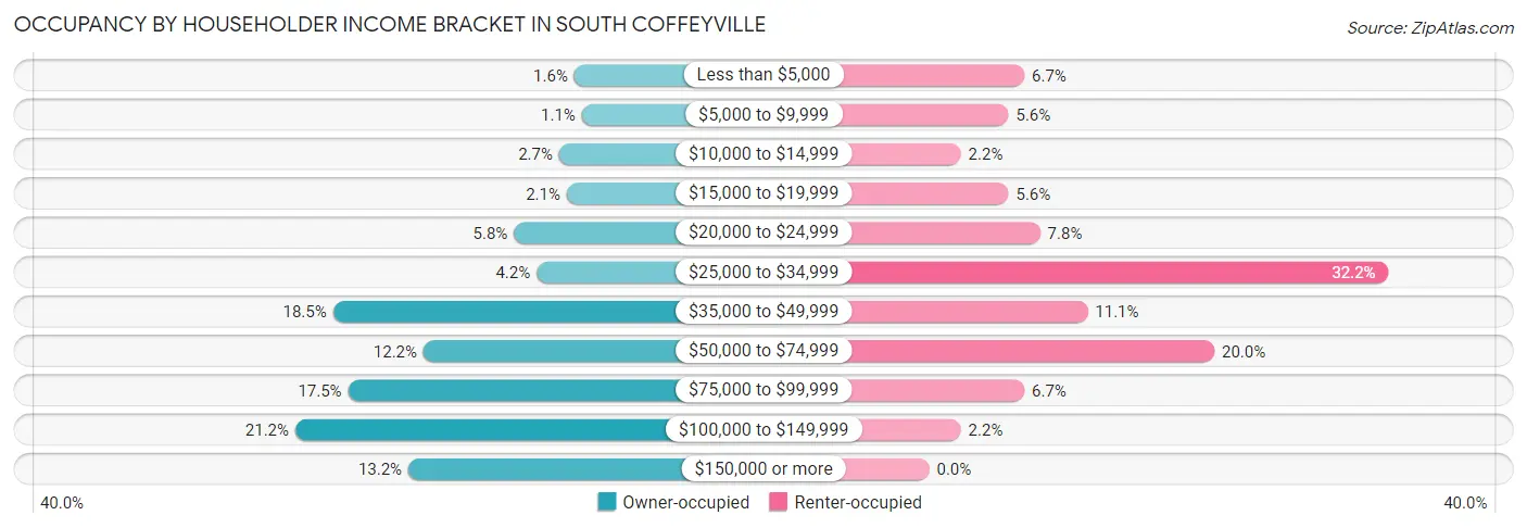 Occupancy by Householder Income Bracket in South Coffeyville
