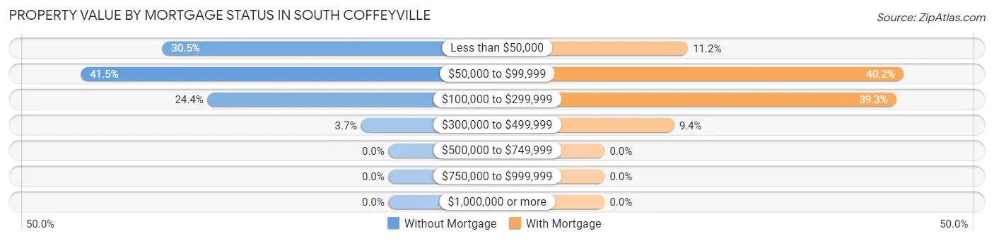 Property Value by Mortgage Status in South Coffeyville