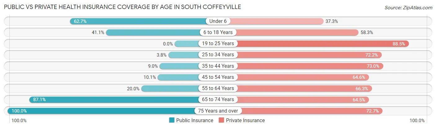 Public vs Private Health Insurance Coverage by Age in South Coffeyville