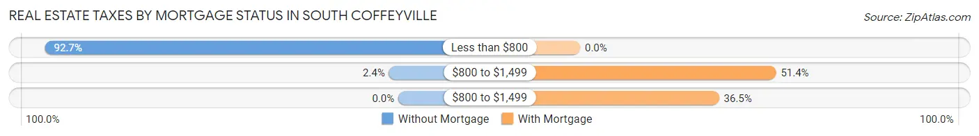 Real Estate Taxes by Mortgage Status in South Coffeyville