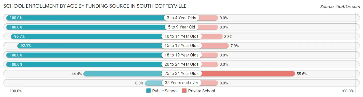 School Enrollment by Age by Funding Source in South Coffeyville