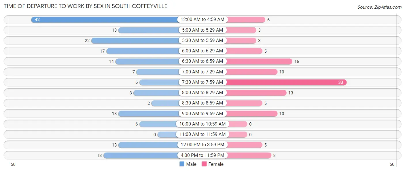 Time of Departure to Work by Sex in South Coffeyville