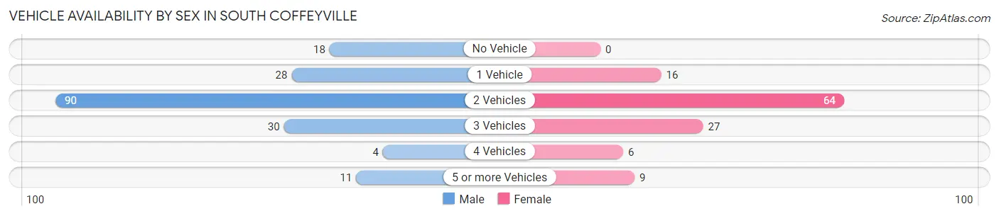 Vehicle Availability by Sex in South Coffeyville