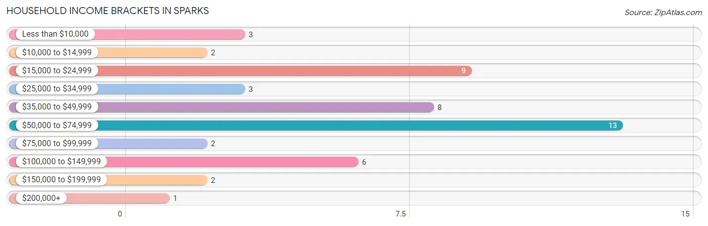 Household Income Brackets in Sparks