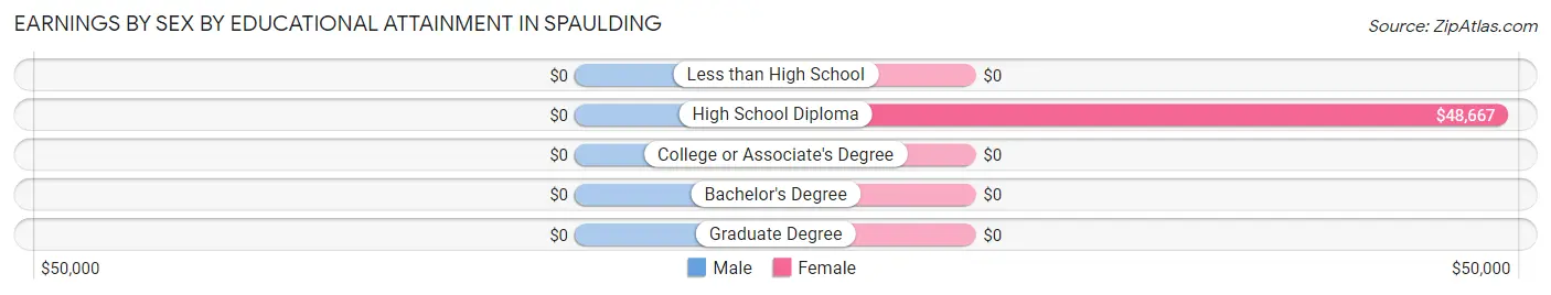 Earnings by Sex by Educational Attainment in Spaulding