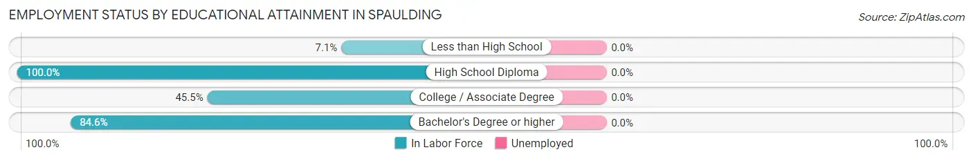 Employment Status by Educational Attainment in Spaulding