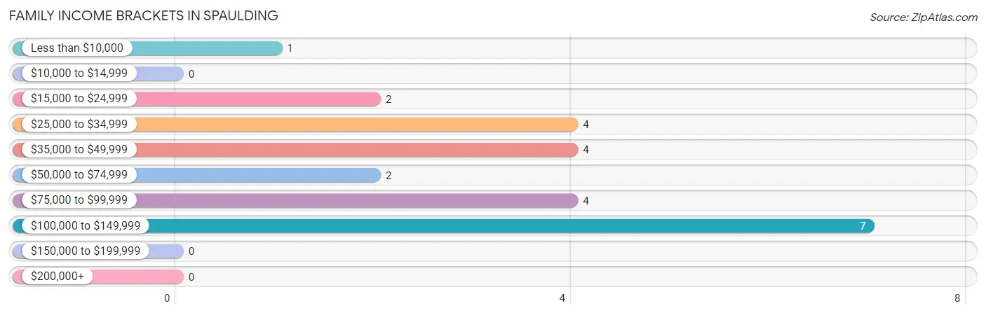 Family Income Brackets in Spaulding