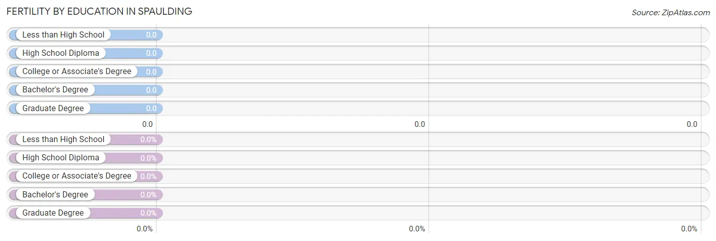 Female Fertility by Education Attainment in Spaulding