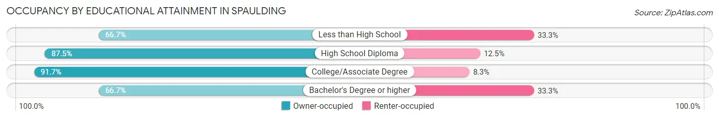 Occupancy by Educational Attainment in Spaulding