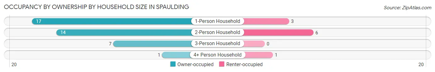 Occupancy by Ownership by Household Size in Spaulding