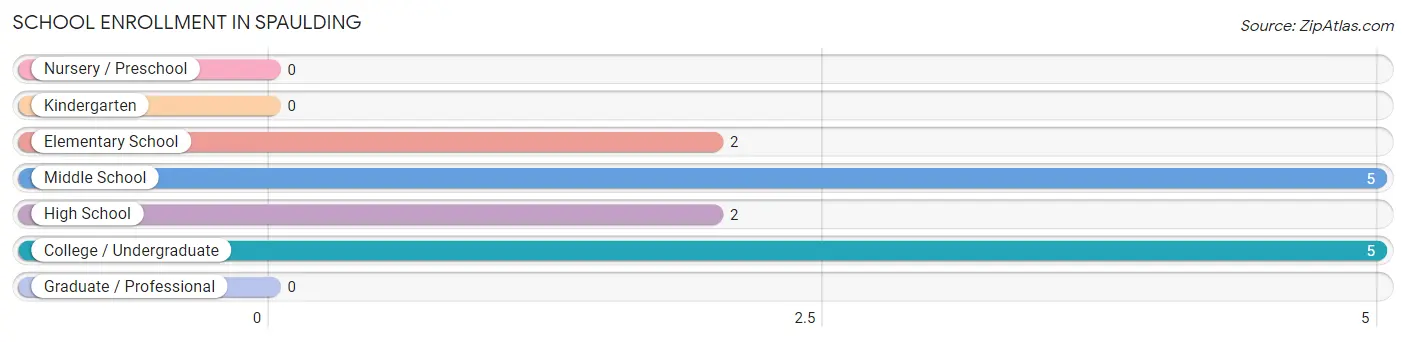 School Enrollment in Spaulding