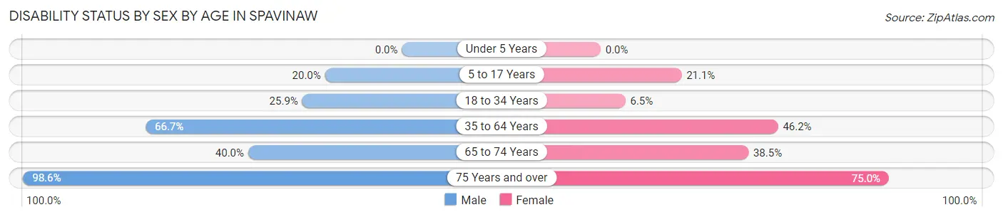 Disability Status by Sex by Age in Spavinaw