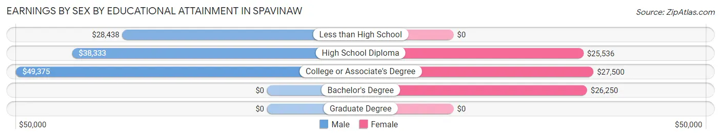 Earnings by Sex by Educational Attainment in Spavinaw