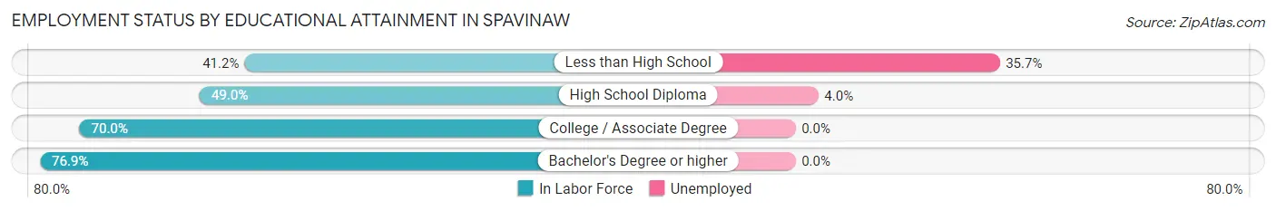 Employment Status by Educational Attainment in Spavinaw