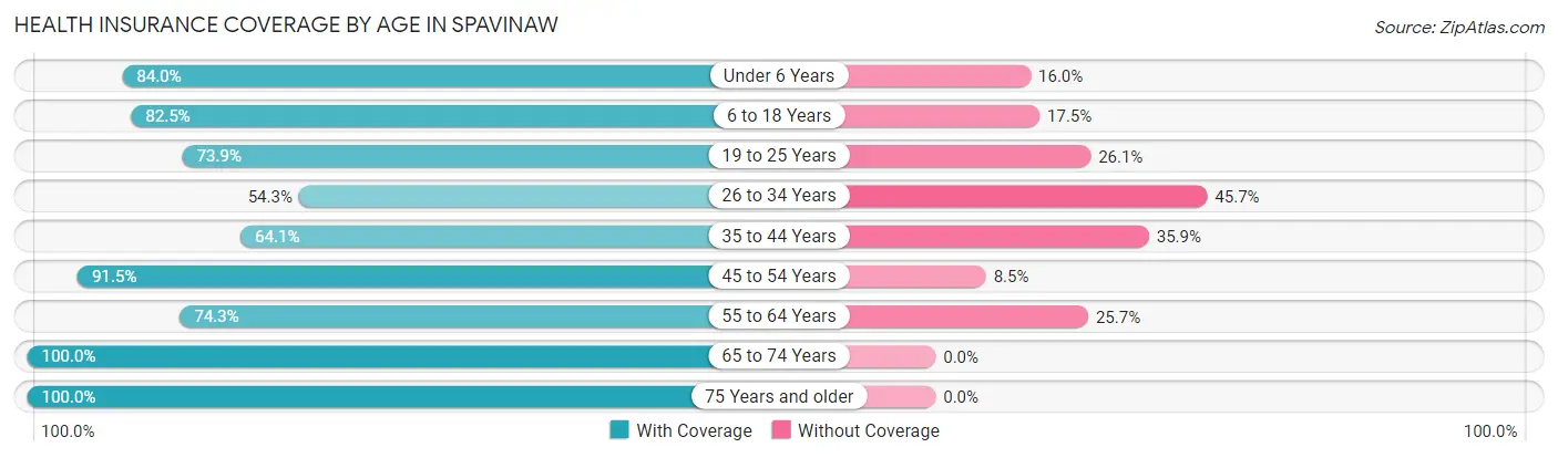 Health Insurance Coverage by Age in Spavinaw