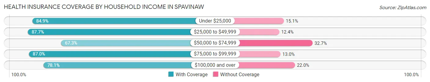 Health Insurance Coverage by Household Income in Spavinaw
