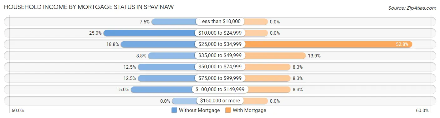 Household Income by Mortgage Status in Spavinaw