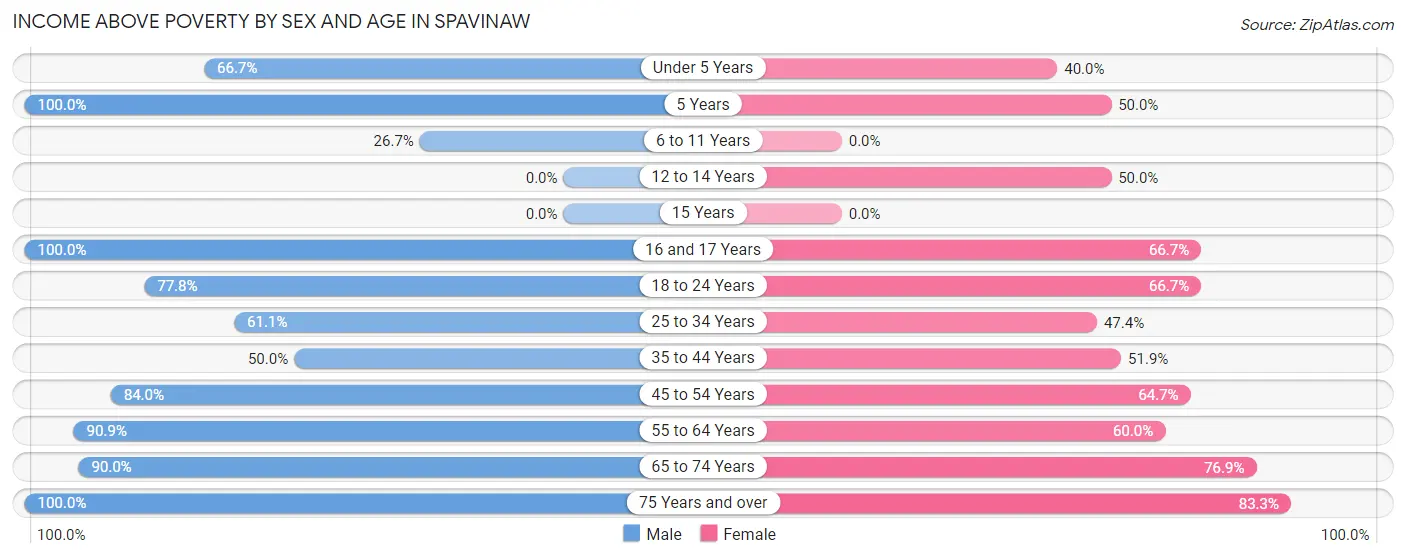 Income Above Poverty by Sex and Age in Spavinaw