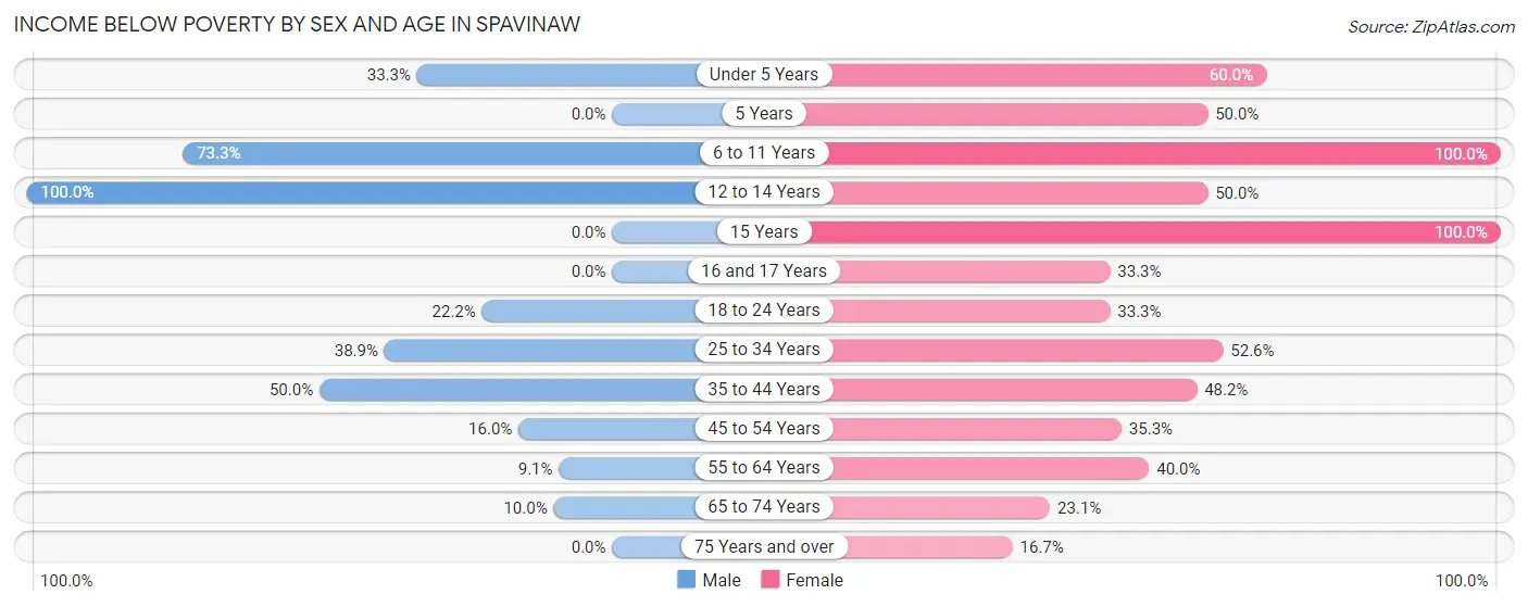 Income Below Poverty by Sex and Age in Spavinaw