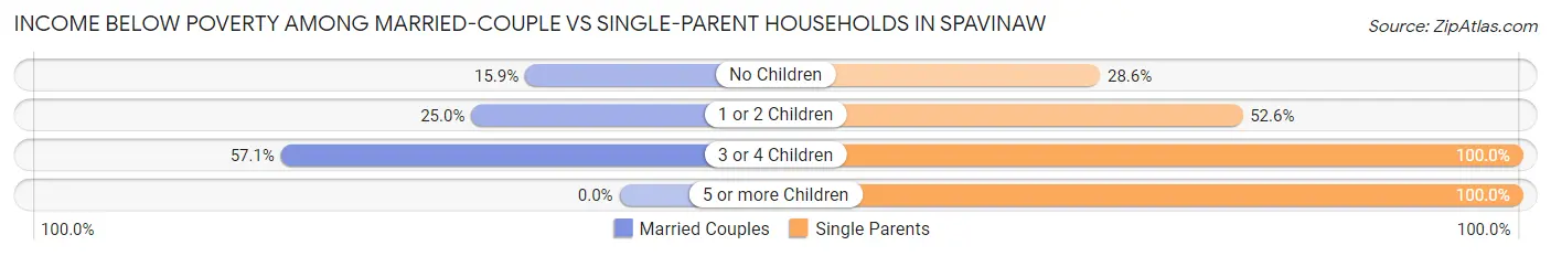 Income Below Poverty Among Married-Couple vs Single-Parent Households in Spavinaw