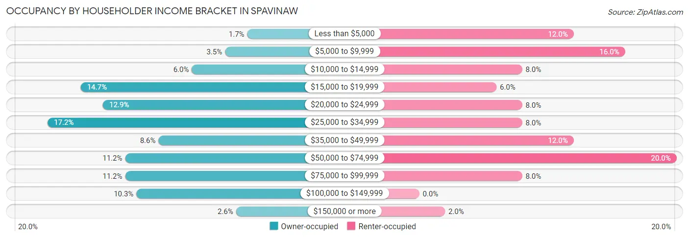 Occupancy by Householder Income Bracket in Spavinaw