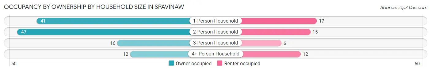 Occupancy by Ownership by Household Size in Spavinaw