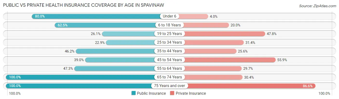 Public vs Private Health Insurance Coverage by Age in Spavinaw