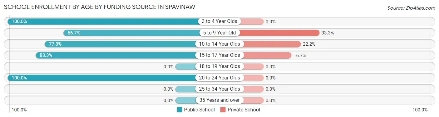 School Enrollment by Age by Funding Source in Spavinaw