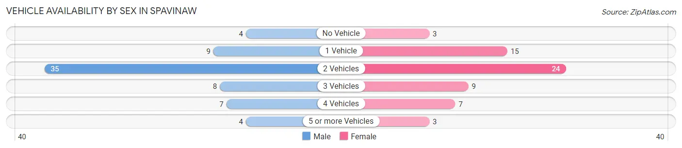 Vehicle Availability by Sex in Spavinaw