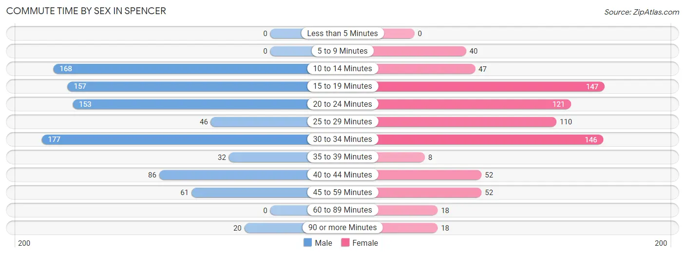 Commute Time by Sex in Spencer