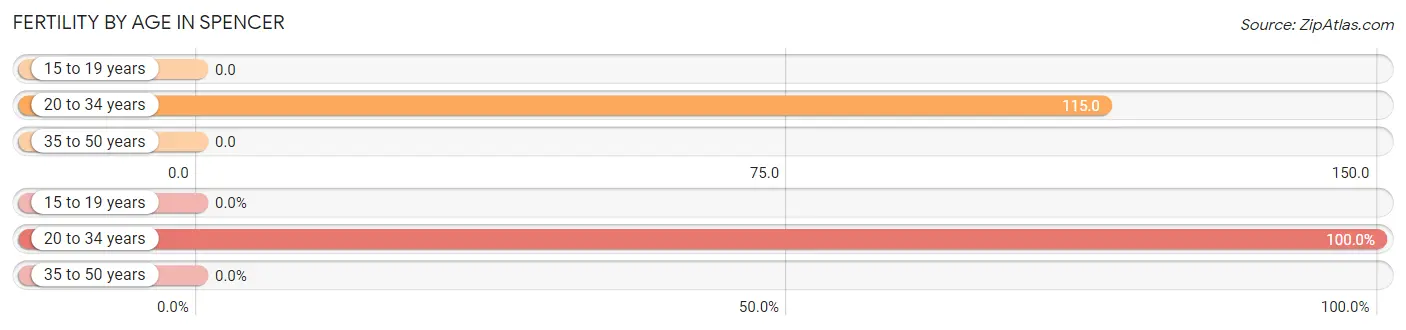 Female Fertility by Age in Spencer