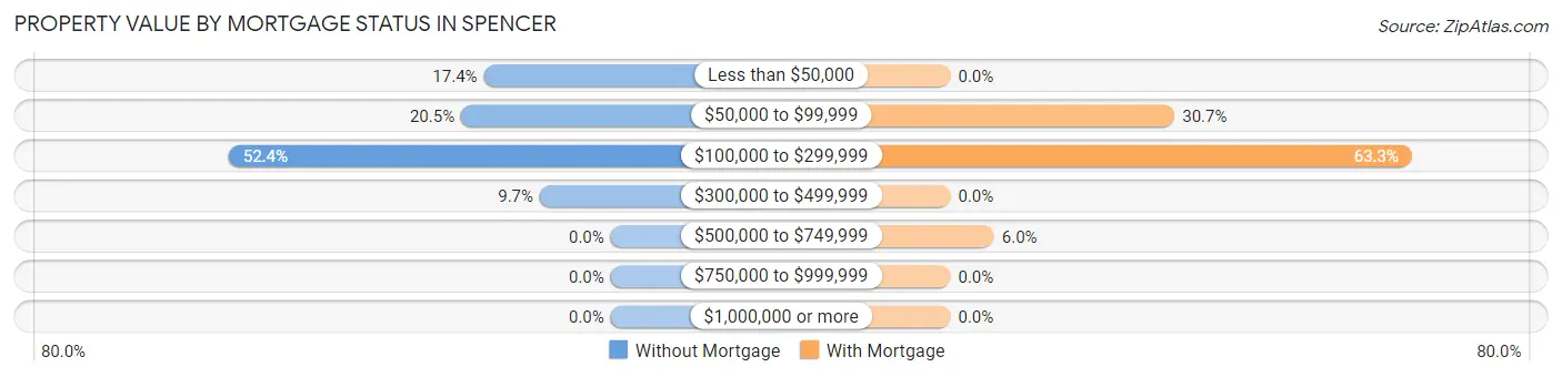 Property Value by Mortgage Status in Spencer