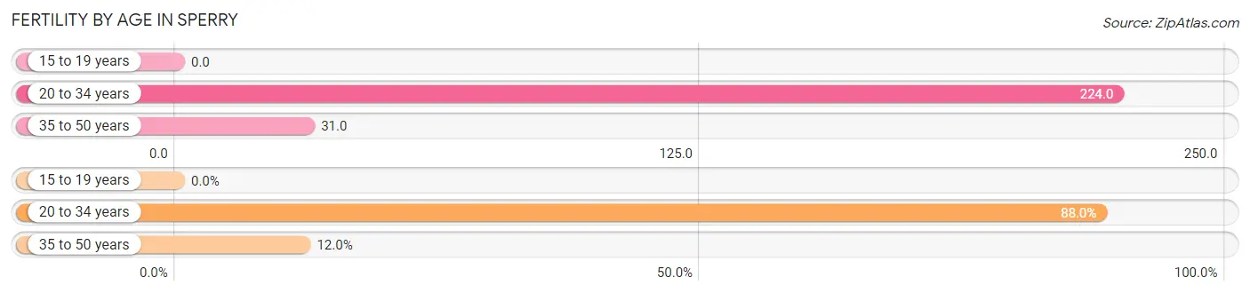 Female Fertility by Age in Sperry