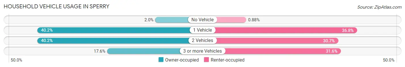 Household Vehicle Usage in Sperry