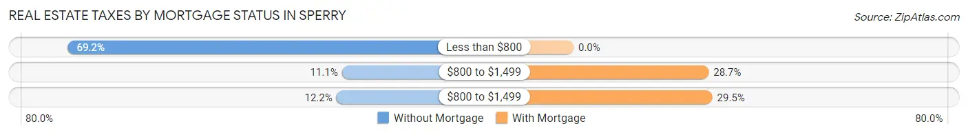 Real Estate Taxes by Mortgage Status in Sperry