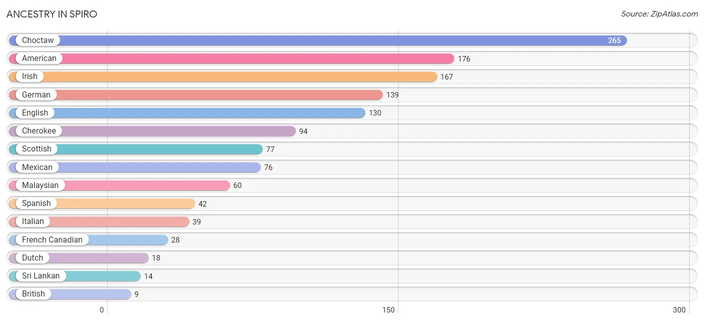 Ancestry in Spiro