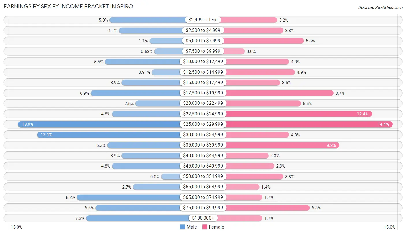 Earnings by Sex by Income Bracket in Spiro