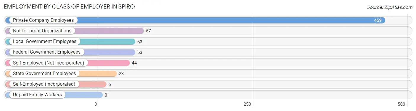 Employment by Class of Employer in Spiro